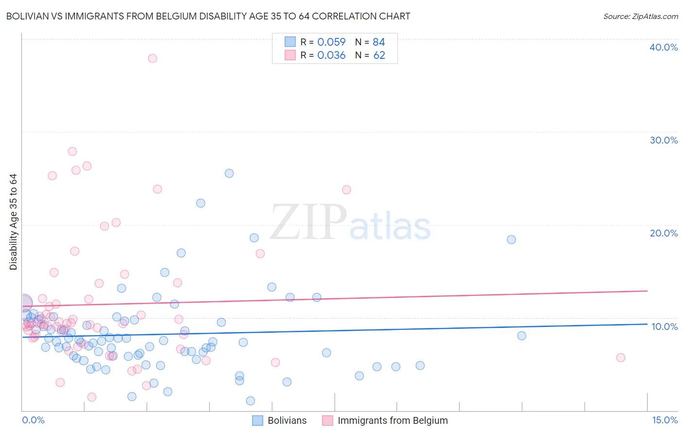 Bolivian vs Immigrants from Belgium Disability Age 35 to 64