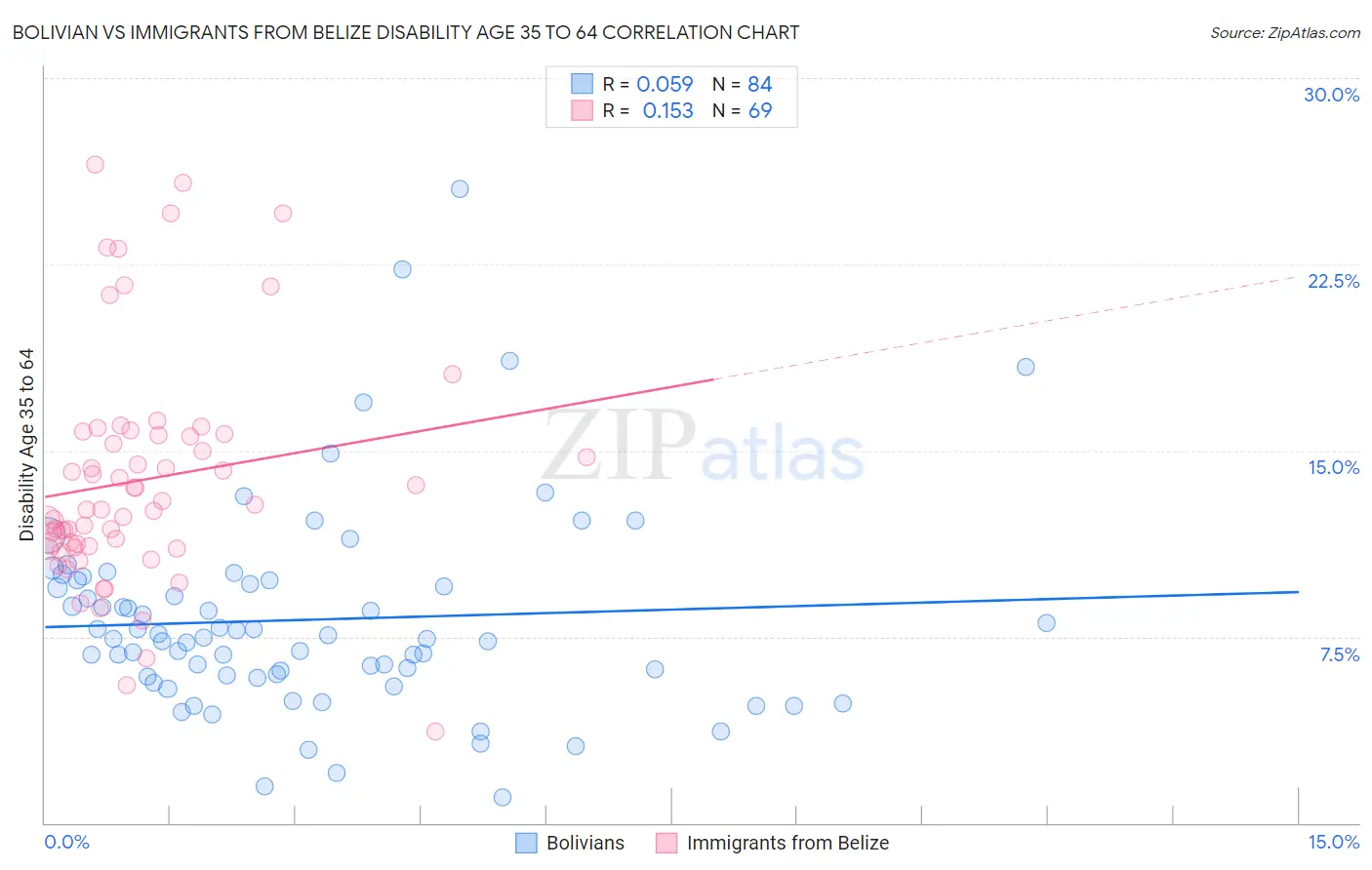 Bolivian vs Immigrants from Belize Disability Age 35 to 64