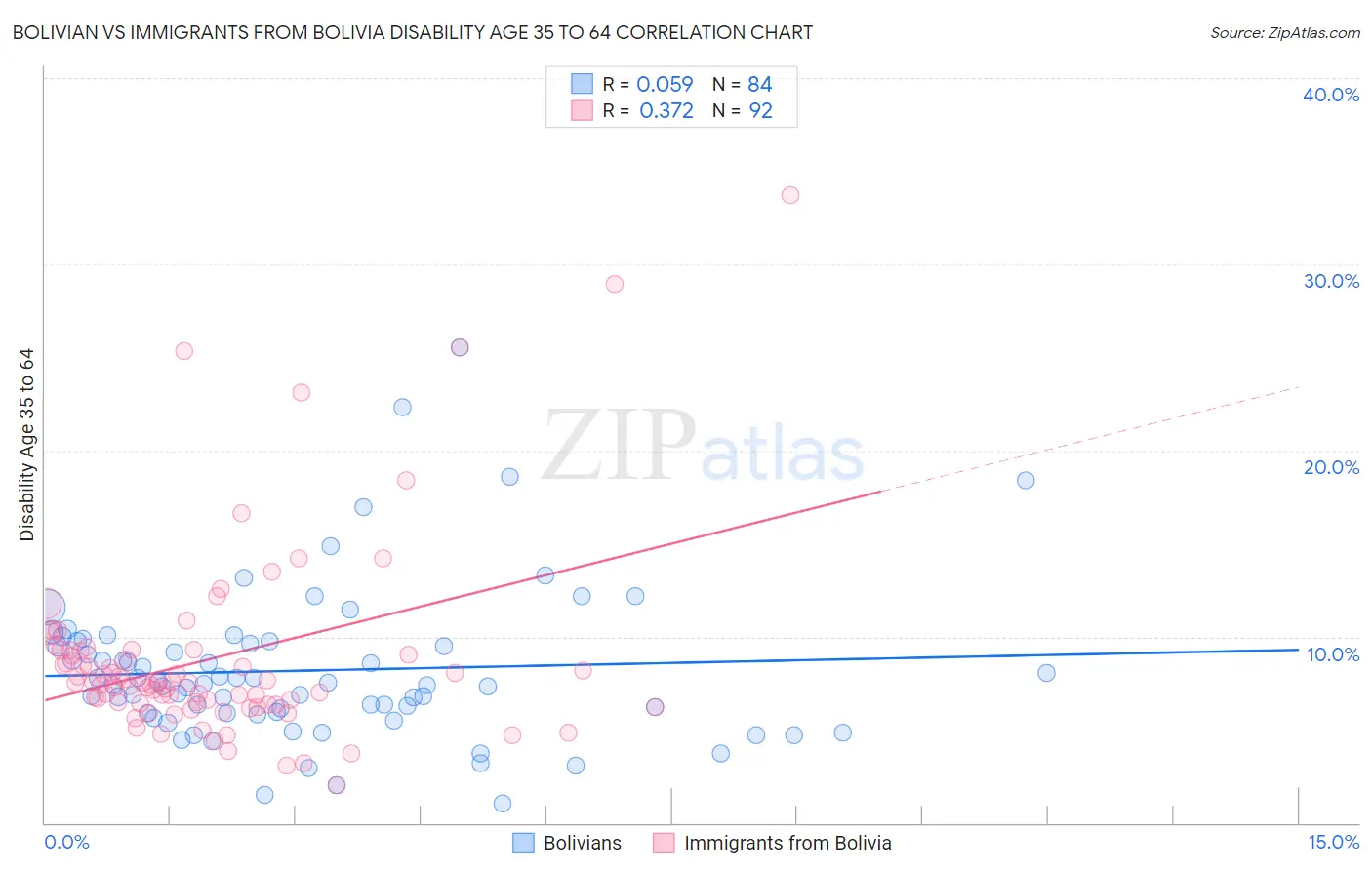 Bolivian vs Immigrants from Bolivia Disability Age 35 to 64