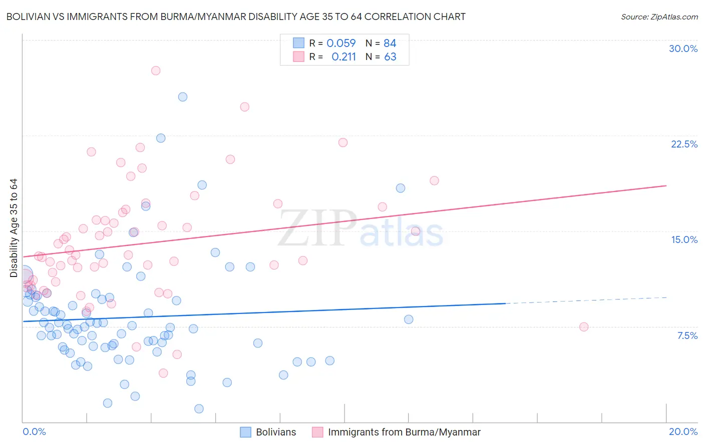 Bolivian vs Immigrants from Burma/Myanmar Disability Age 35 to 64