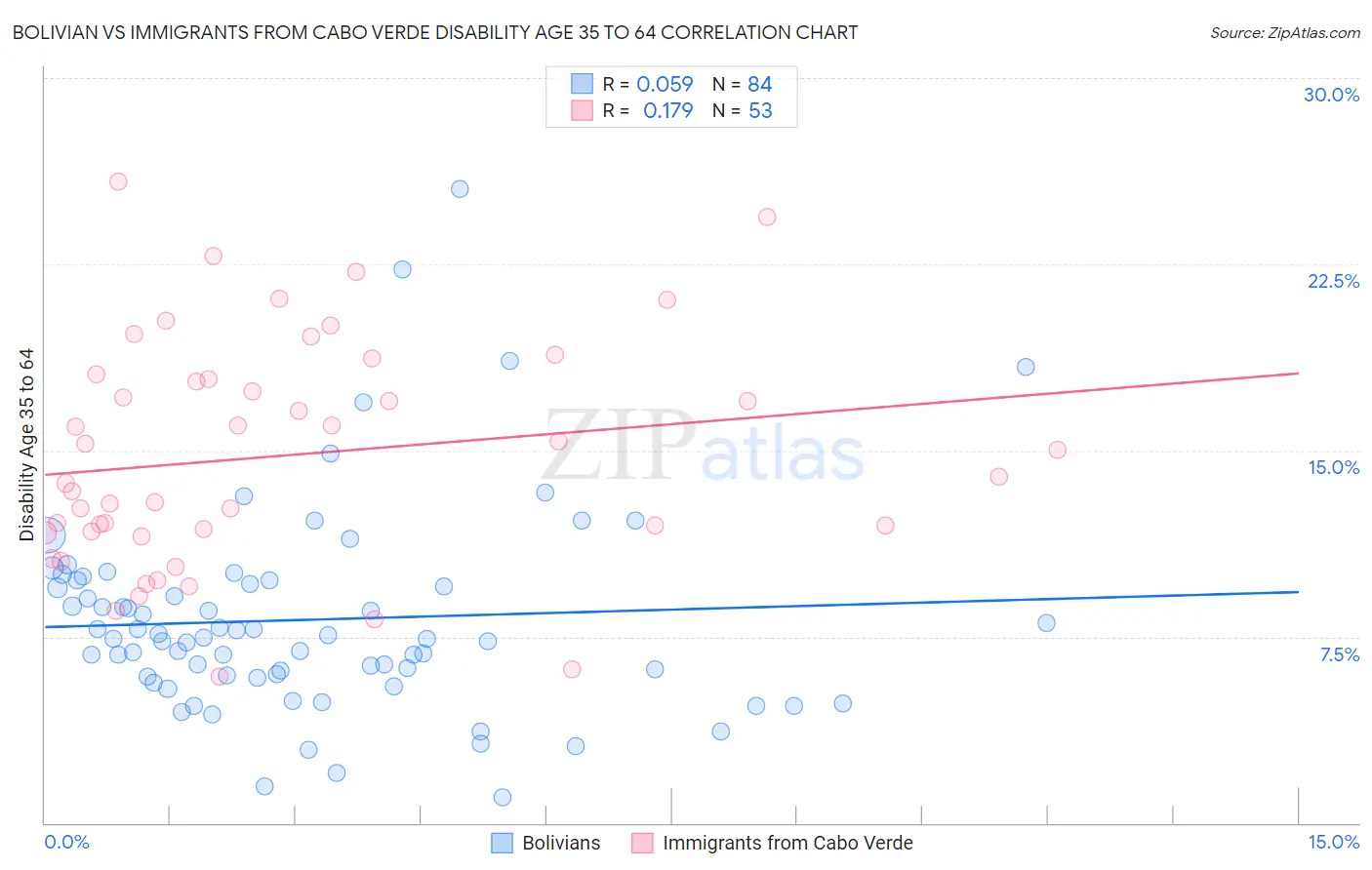 Bolivian vs Immigrants from Cabo Verde Disability Age 35 to 64