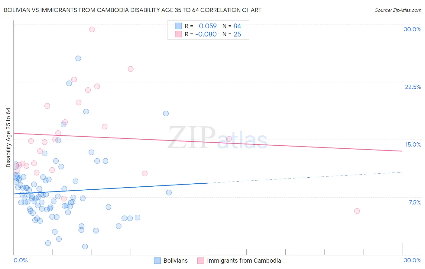 Bolivian vs Immigrants from Cambodia Disability Age 35 to 64