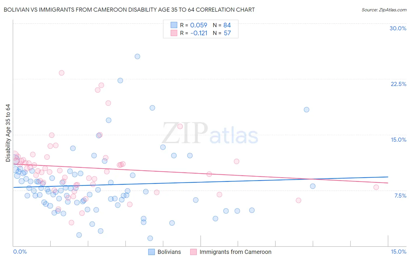 Bolivian vs Immigrants from Cameroon Disability Age 35 to 64