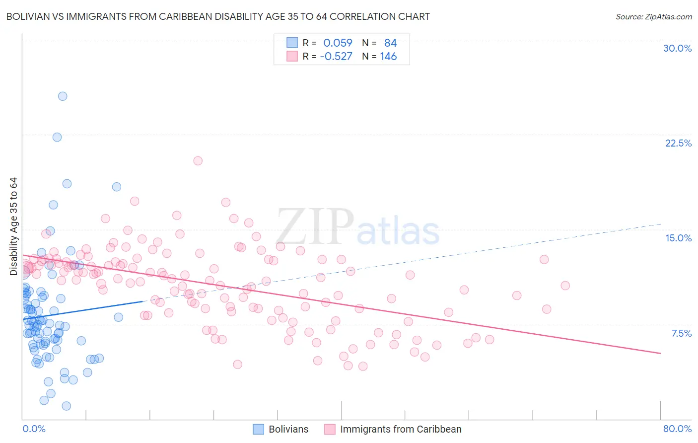 Bolivian vs Immigrants from Caribbean Disability Age 35 to 64