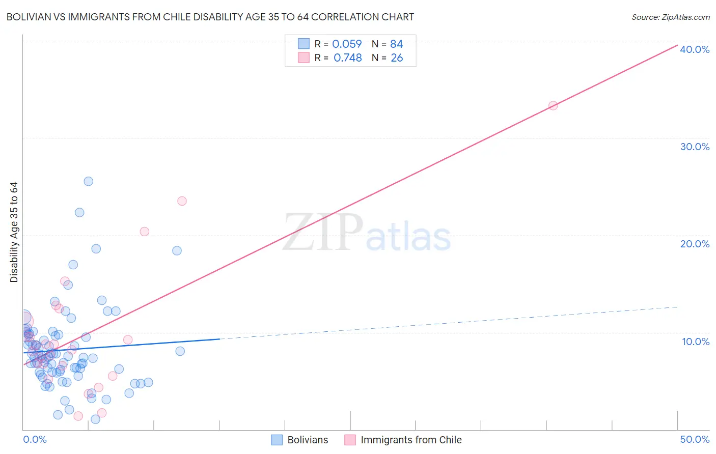 Bolivian vs Immigrants from Chile Disability Age 35 to 64