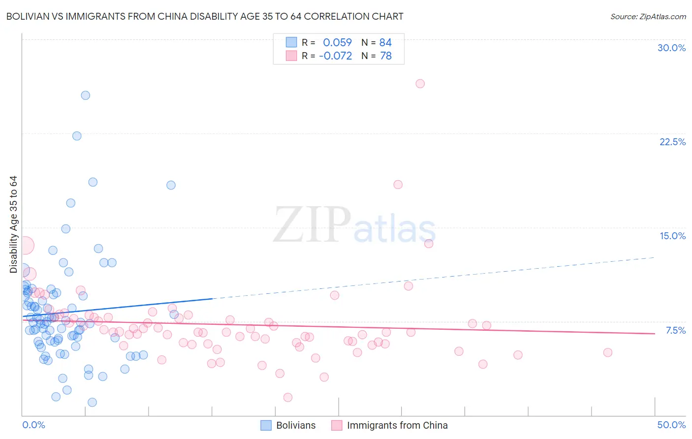 Bolivian vs Immigrants from China Disability Age 35 to 64