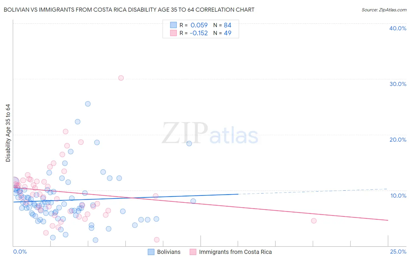 Bolivian vs Immigrants from Costa Rica Disability Age 35 to 64