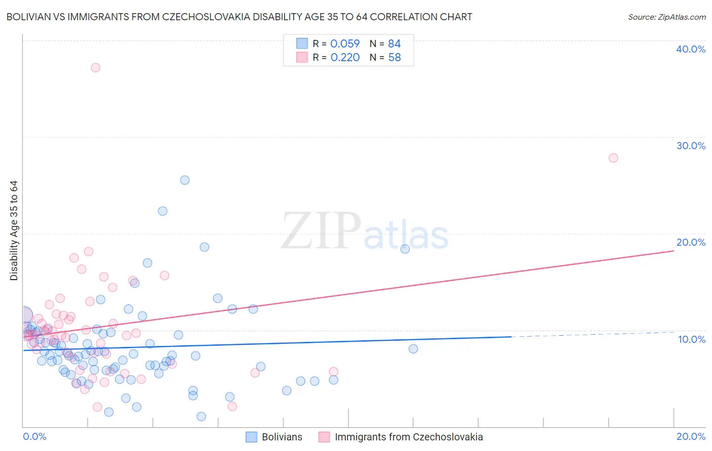 Bolivian vs Immigrants from Czechoslovakia Disability Age 35 to 64