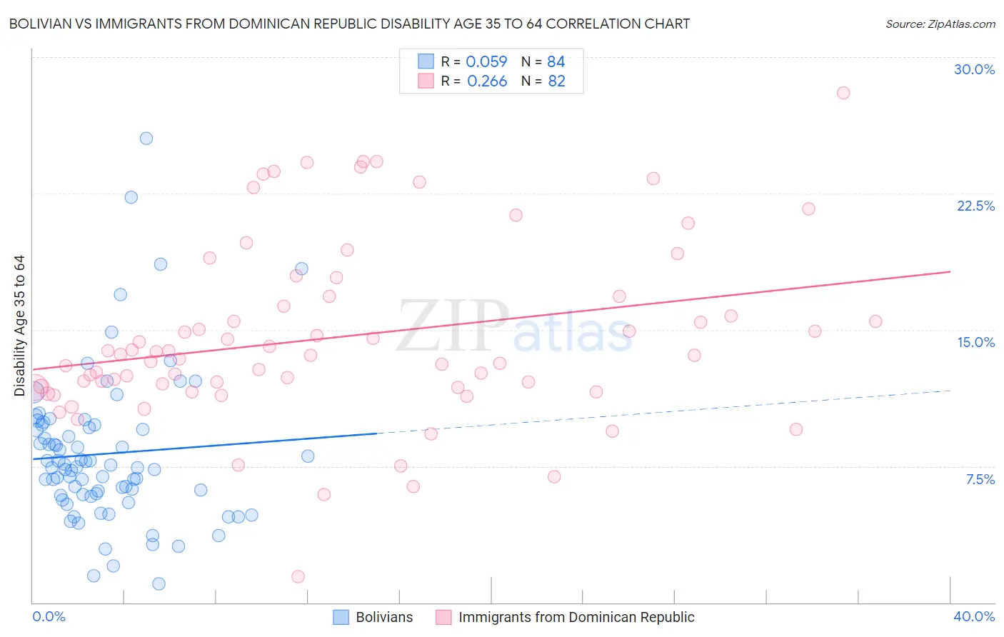 Bolivian vs Immigrants from Dominican Republic Disability Age 35 to 64