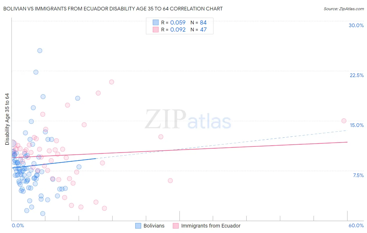 Bolivian vs Immigrants from Ecuador Disability Age 35 to 64