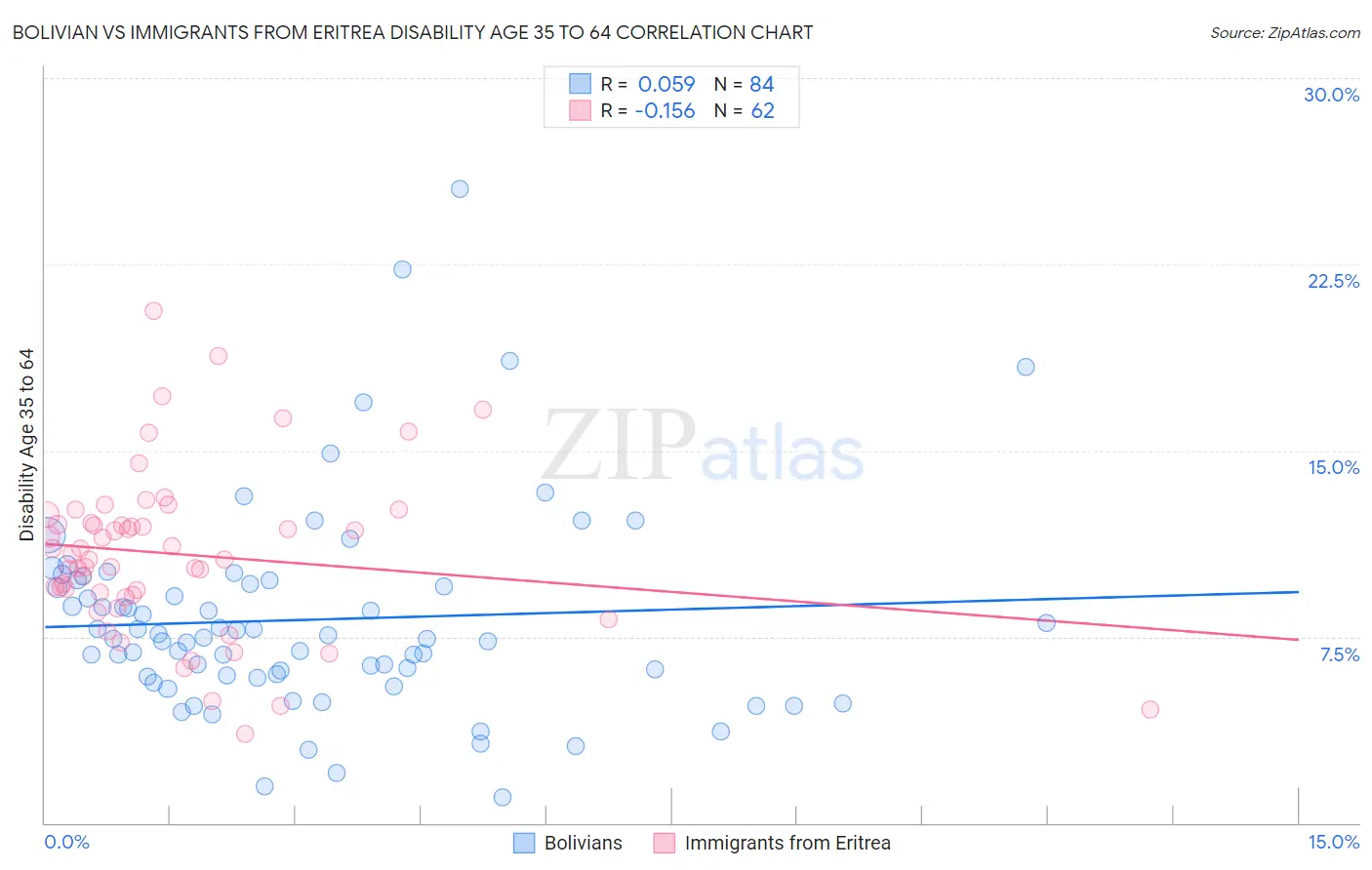 Bolivian vs Immigrants from Eritrea Disability Age 35 to 64