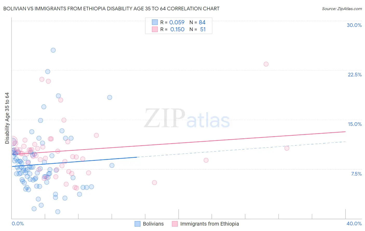 Bolivian vs Immigrants from Ethiopia Disability Age 35 to 64
