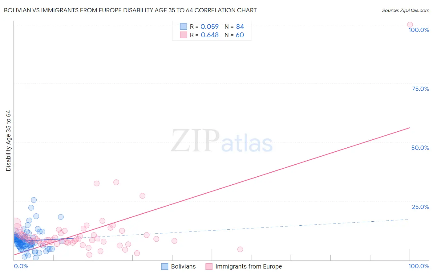 Bolivian vs Immigrants from Europe Disability Age 35 to 64