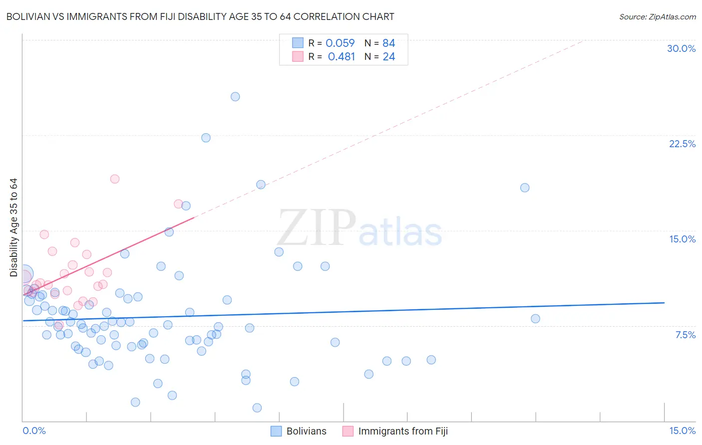 Bolivian vs Immigrants from Fiji Disability Age 35 to 64