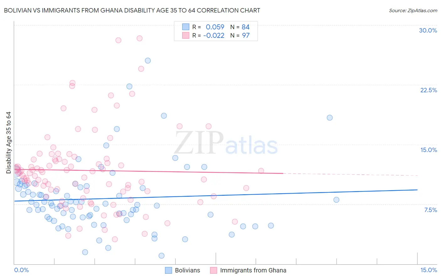 Bolivian vs Immigrants from Ghana Disability Age 35 to 64