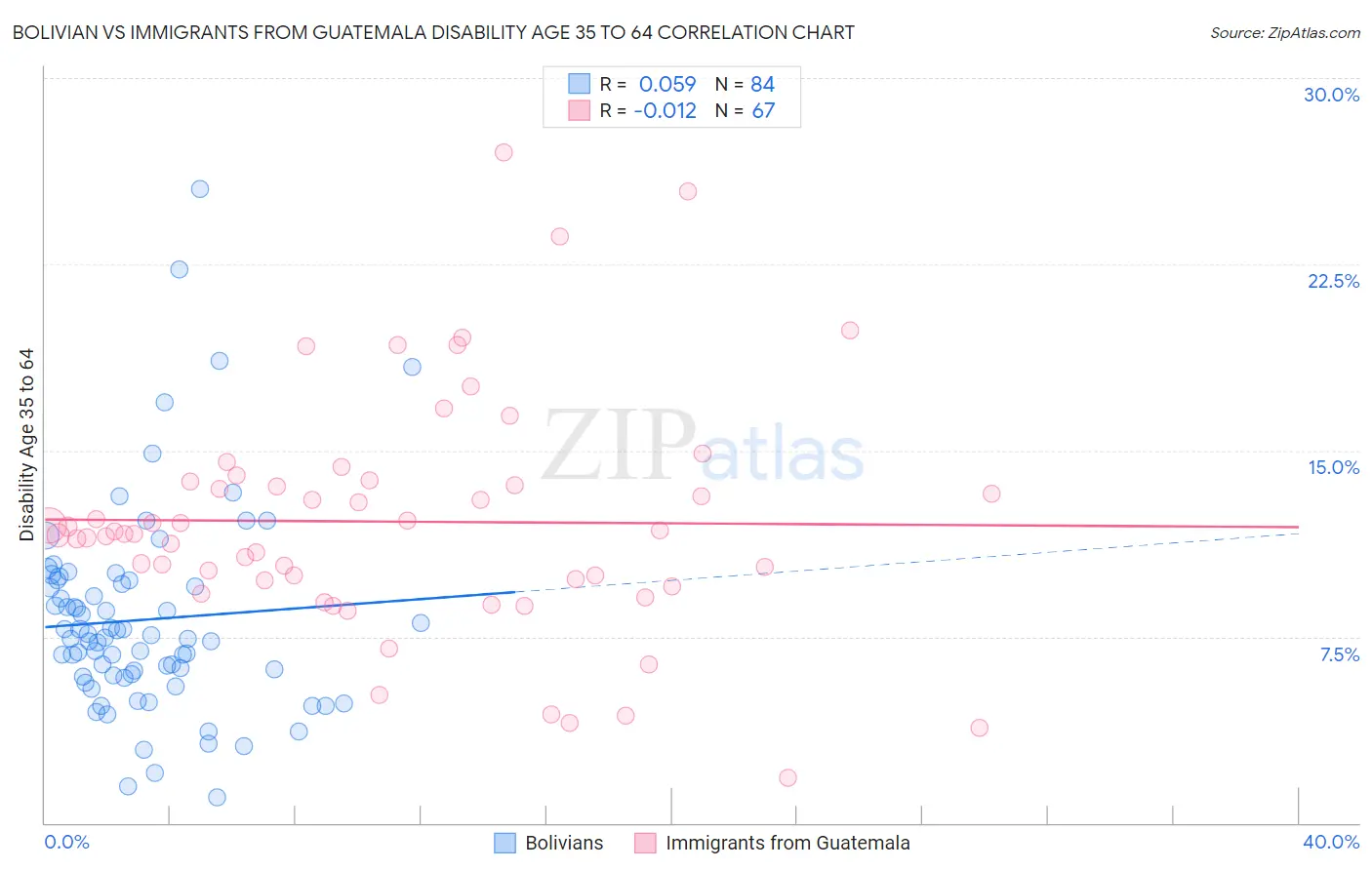 Bolivian vs Immigrants from Guatemala Disability Age 35 to 64