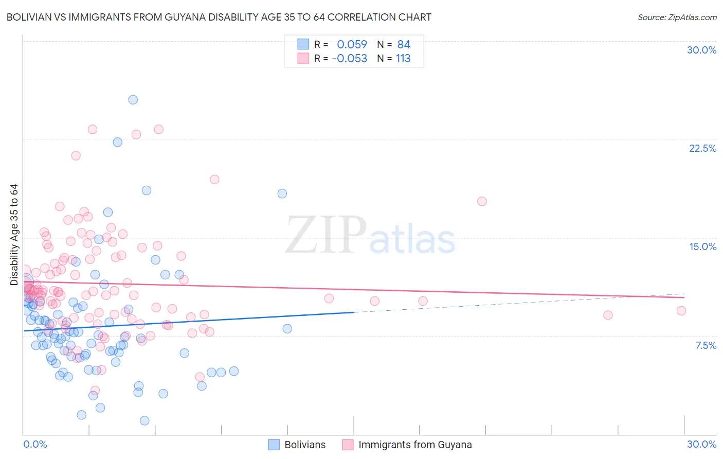Bolivian vs Immigrants from Guyana Disability Age 35 to 64