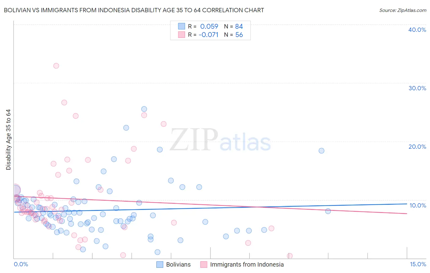 Bolivian vs Immigrants from Indonesia Disability Age 35 to 64