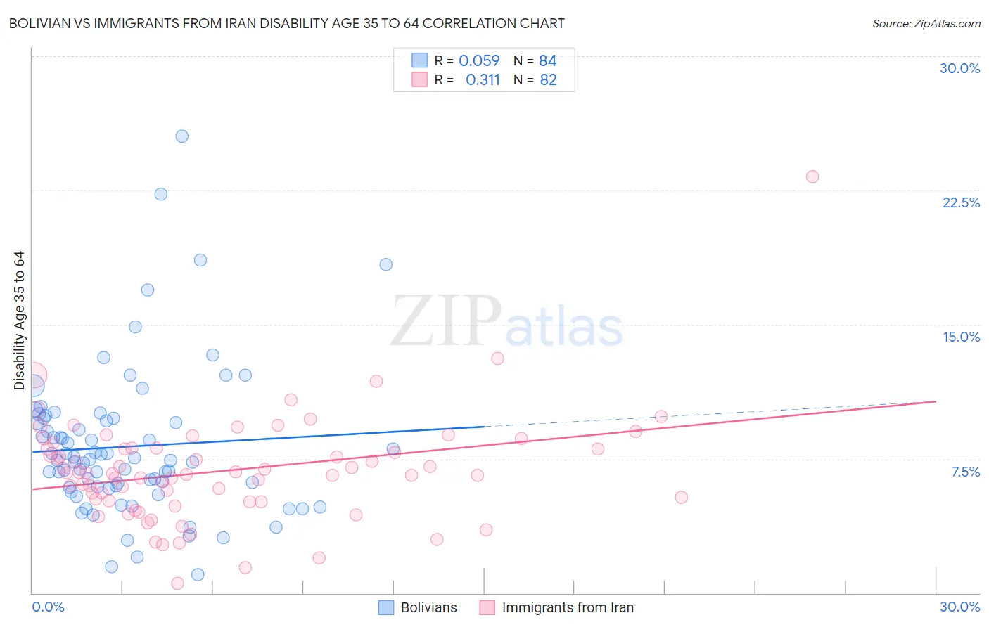 Bolivian vs Immigrants from Iran Disability Age 35 to 64