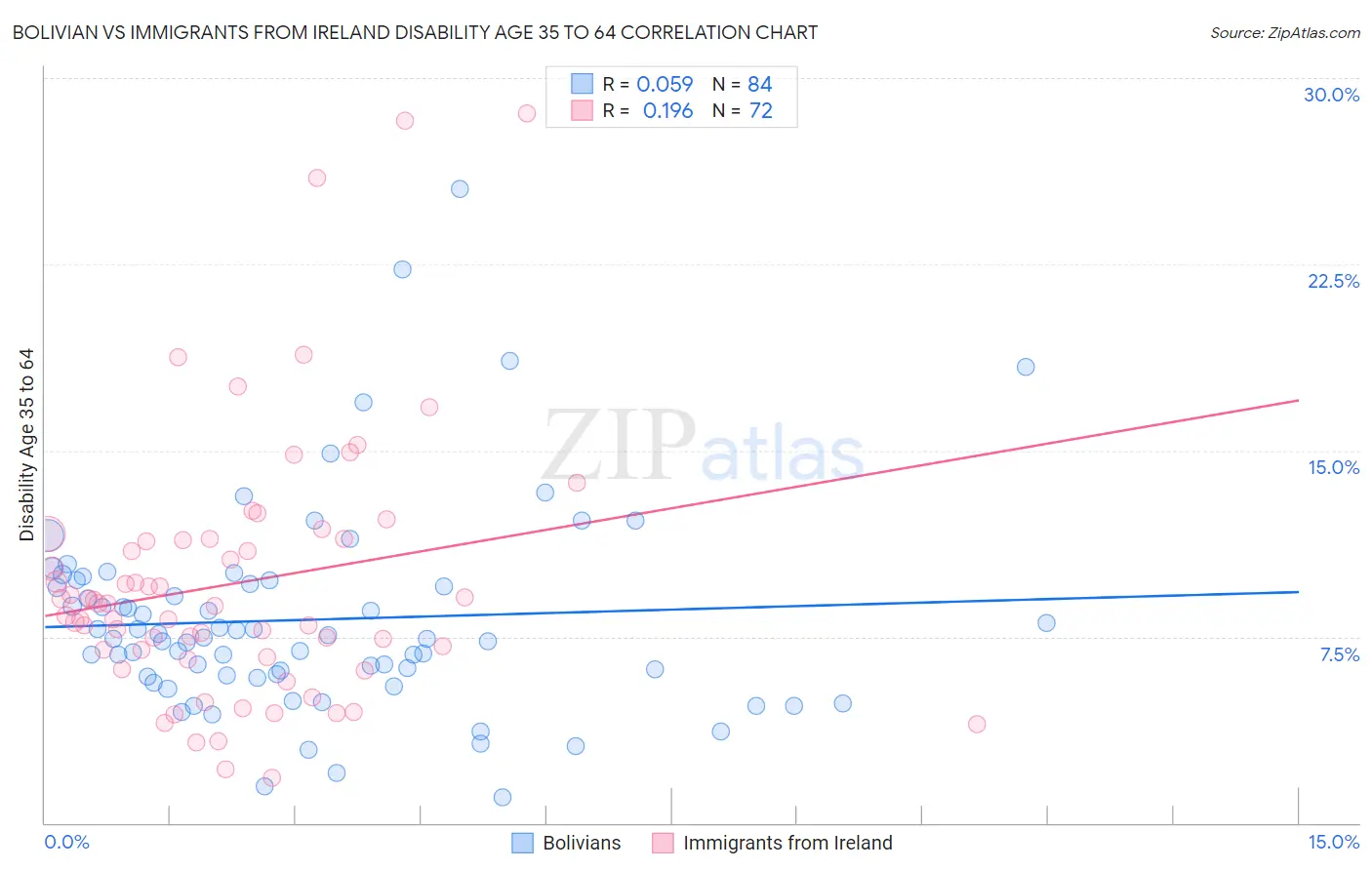 Bolivian vs Immigrants from Ireland Disability Age 35 to 64