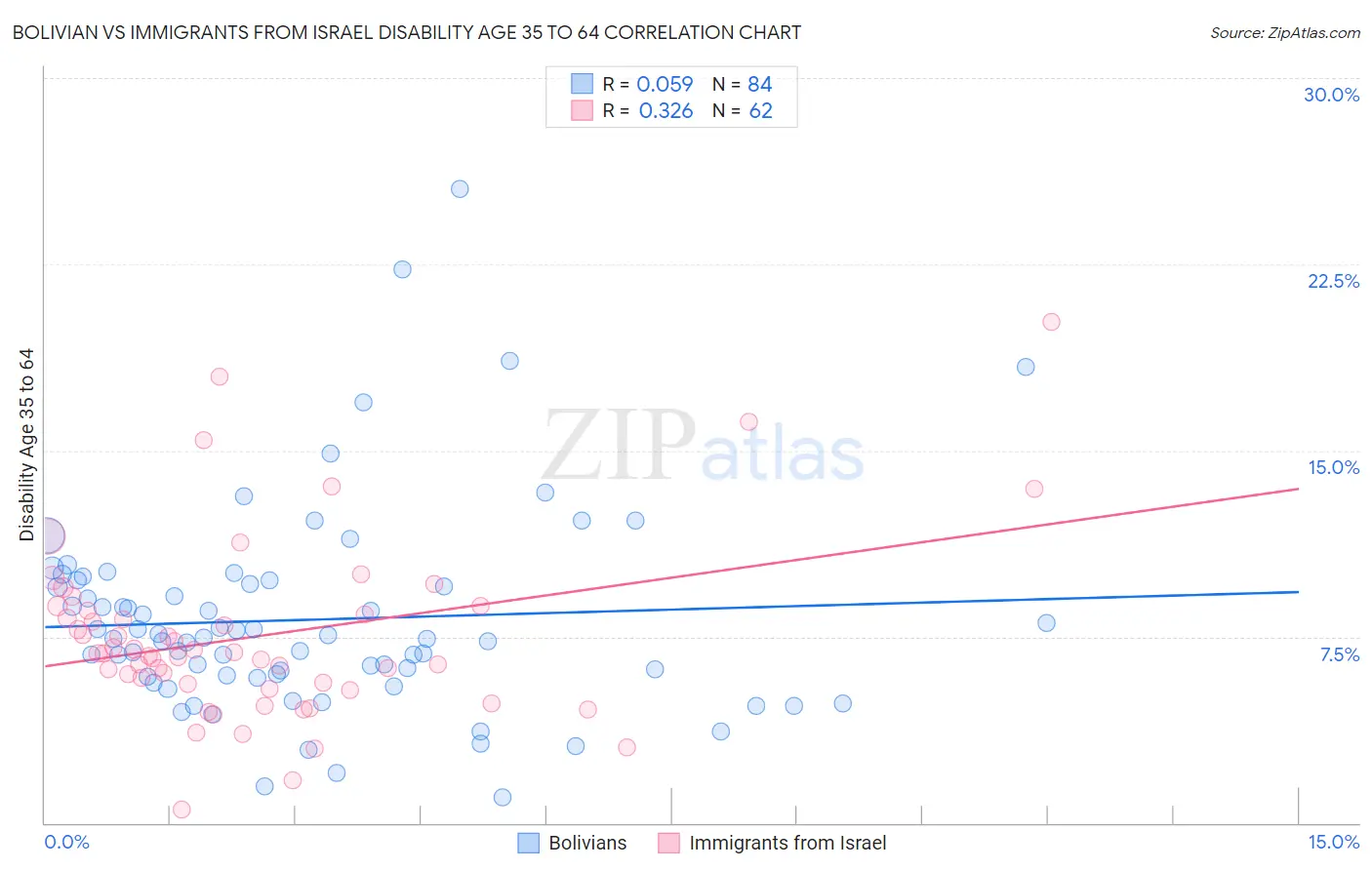 Bolivian vs Immigrants from Israel Disability Age 35 to 64