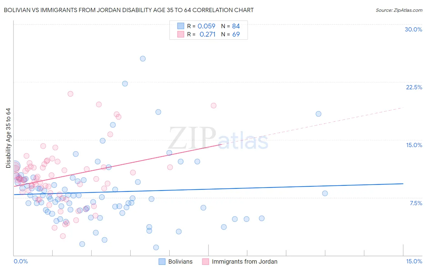 Bolivian vs Immigrants from Jordan Disability Age 35 to 64