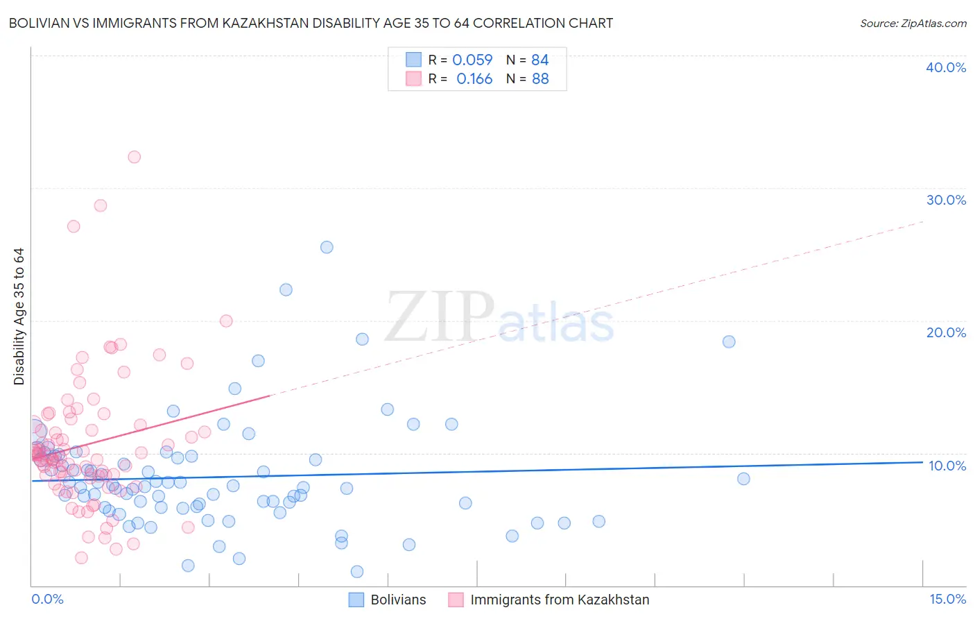 Bolivian vs Immigrants from Kazakhstan Disability Age 35 to 64