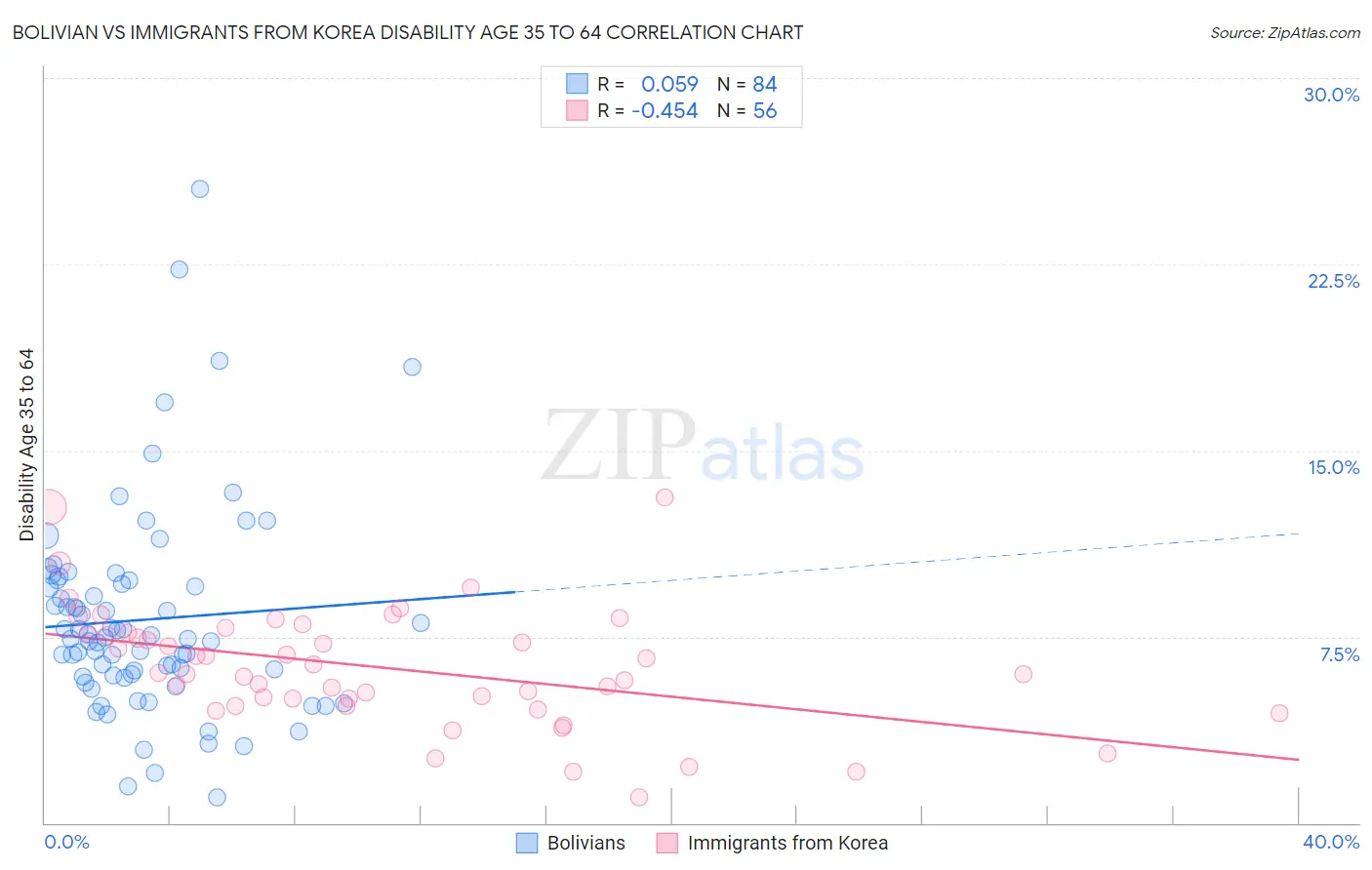 Bolivian vs Immigrants from Korea Disability Age 35 to 64