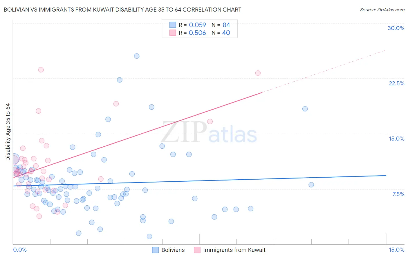 Bolivian vs Immigrants from Kuwait Disability Age 35 to 64