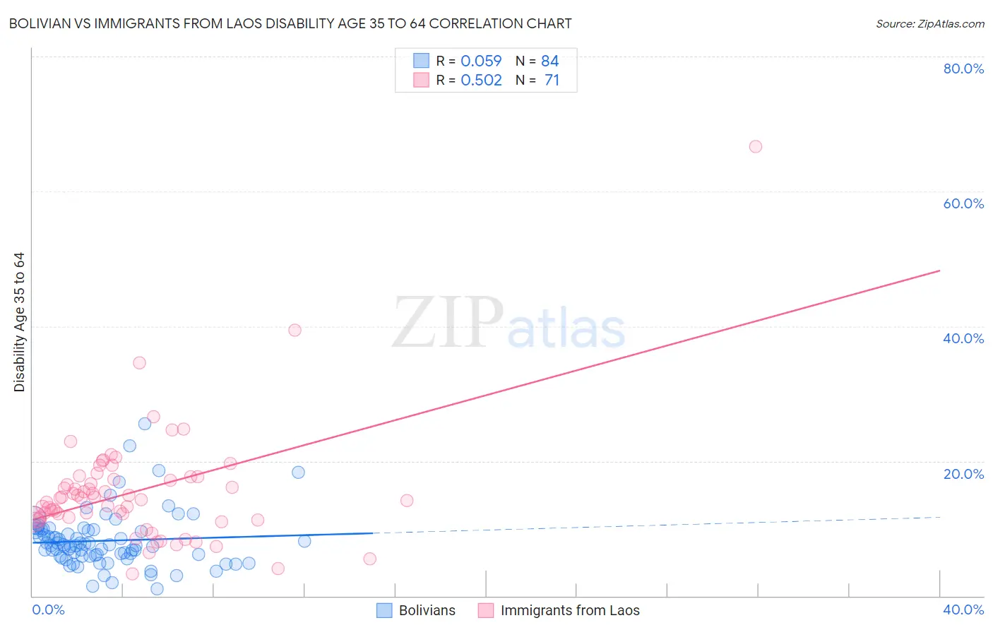 Bolivian vs Immigrants from Laos Disability Age 35 to 64