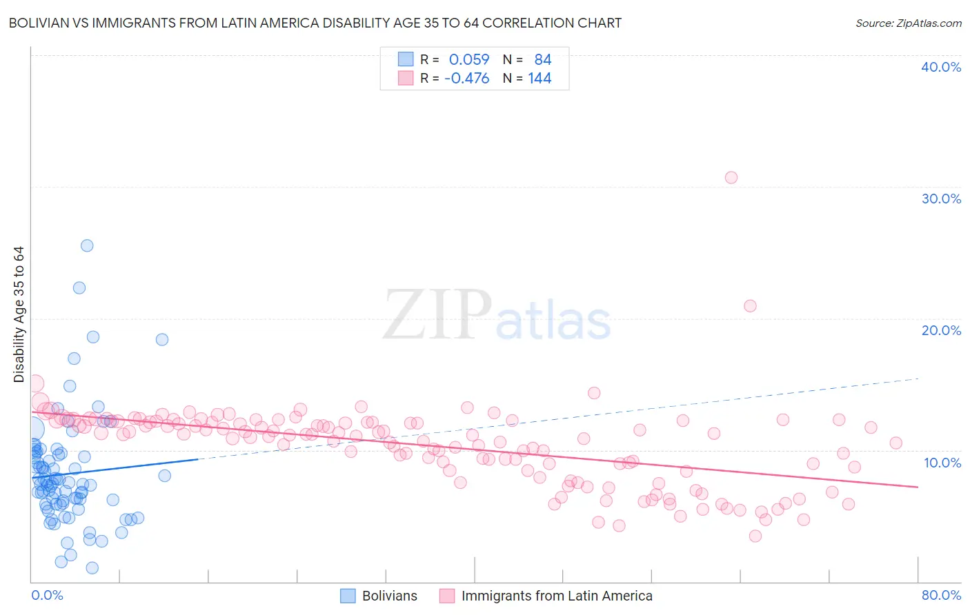 Bolivian vs Immigrants from Latin America Disability Age 35 to 64