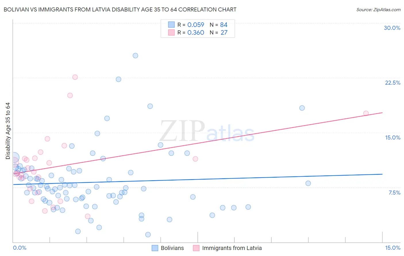 Bolivian vs Immigrants from Latvia Disability Age 35 to 64