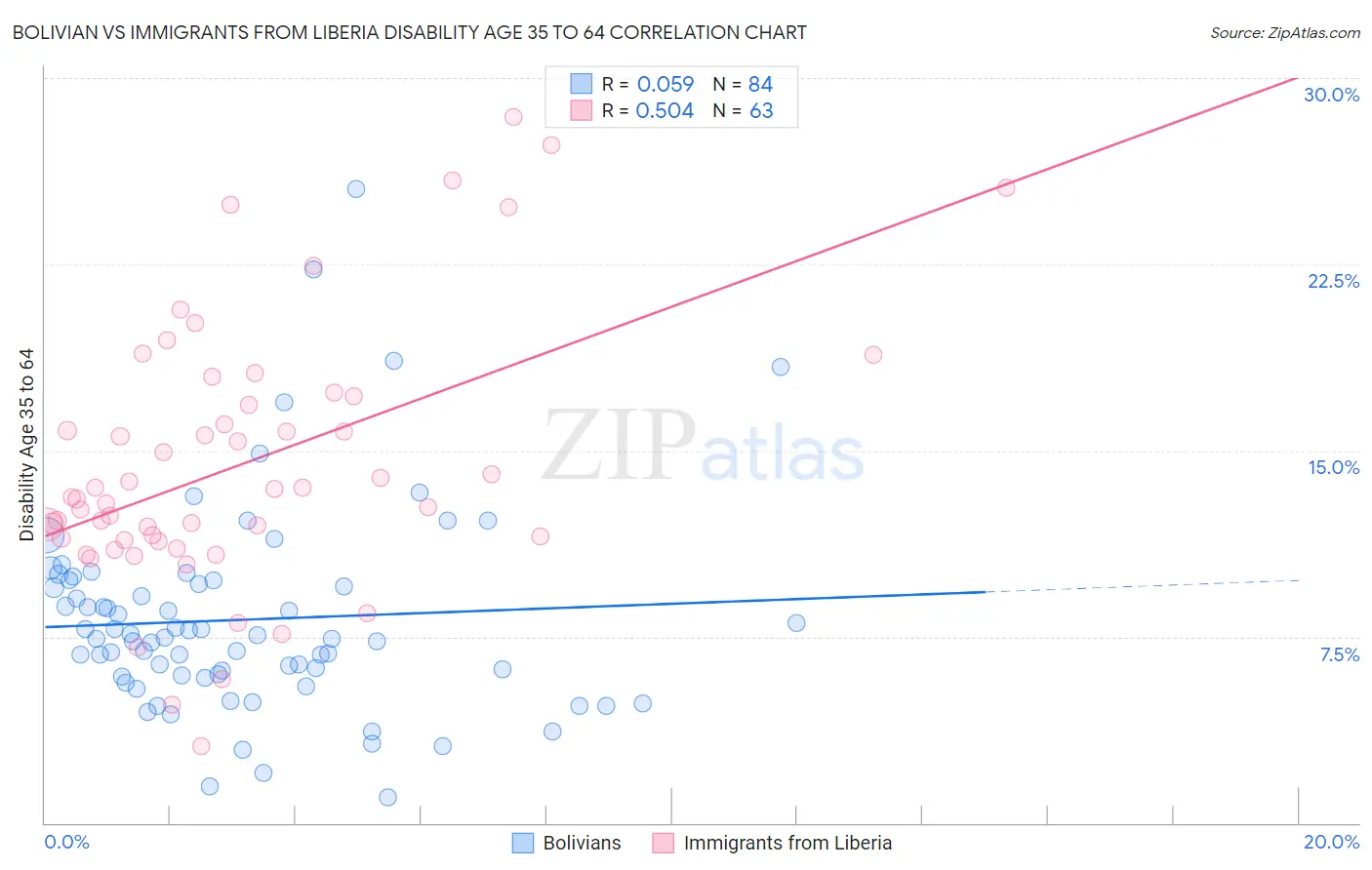 Bolivian vs Immigrants from Liberia Disability Age 35 to 64