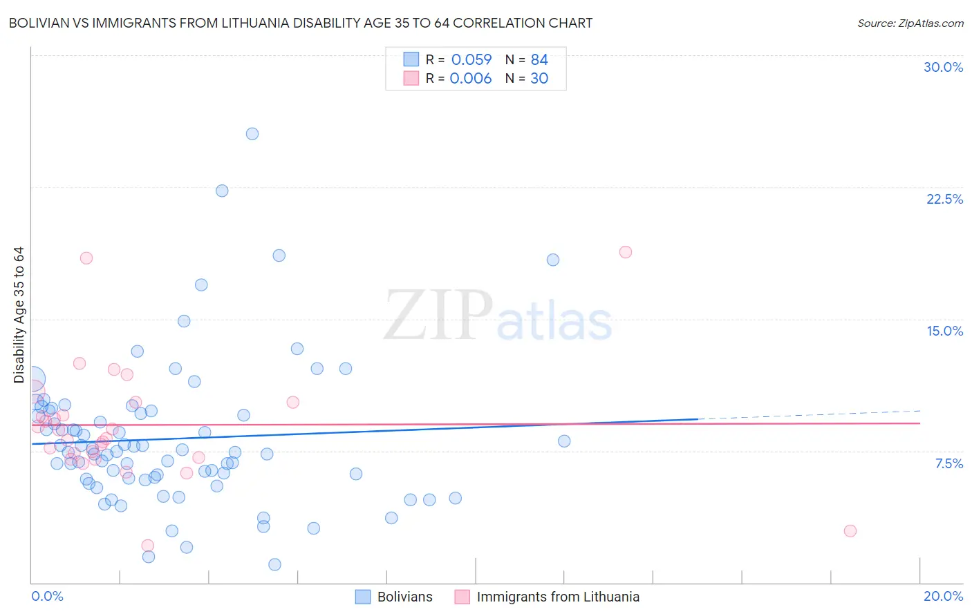 Bolivian vs Immigrants from Lithuania Disability Age 35 to 64