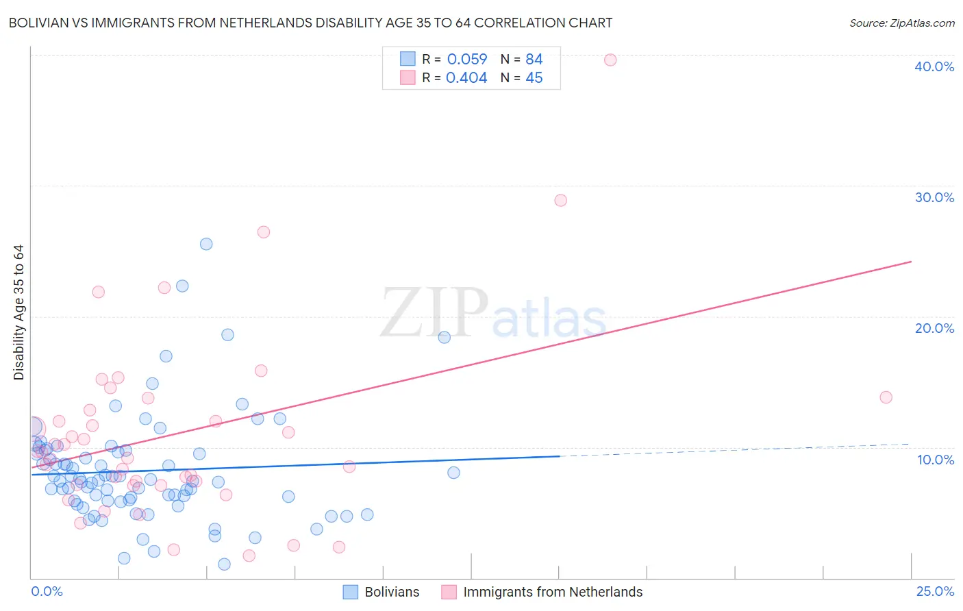Bolivian vs Immigrants from Netherlands Disability Age 35 to 64