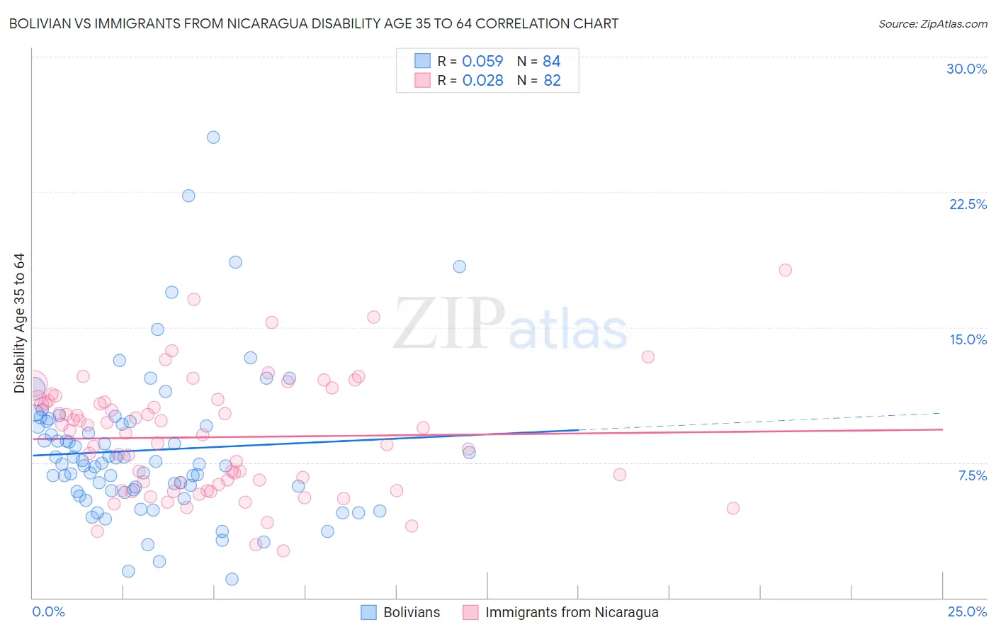 Bolivian vs Immigrants from Nicaragua Disability Age 35 to 64