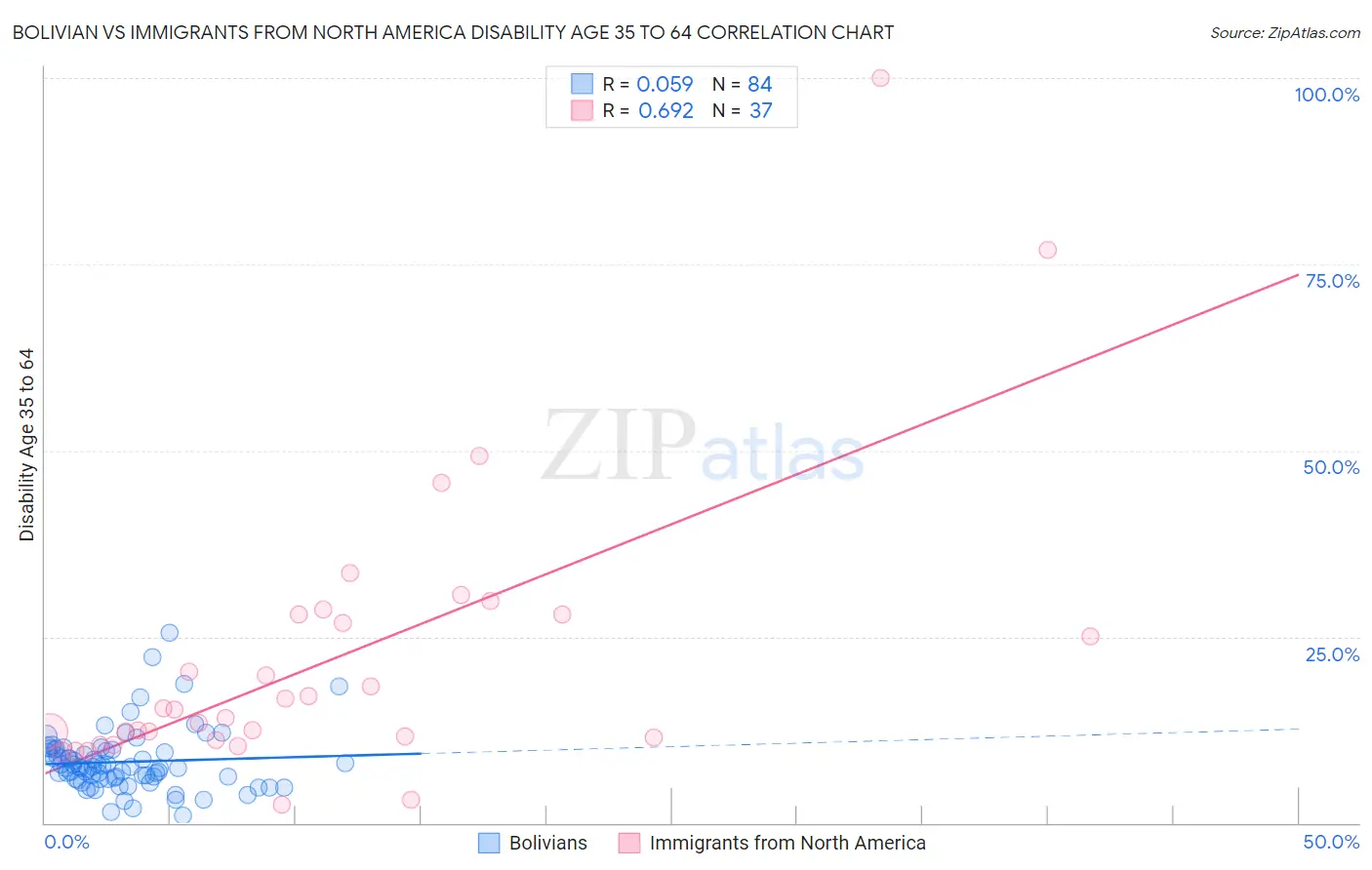 Bolivian vs Immigrants from North America Disability Age 35 to 64