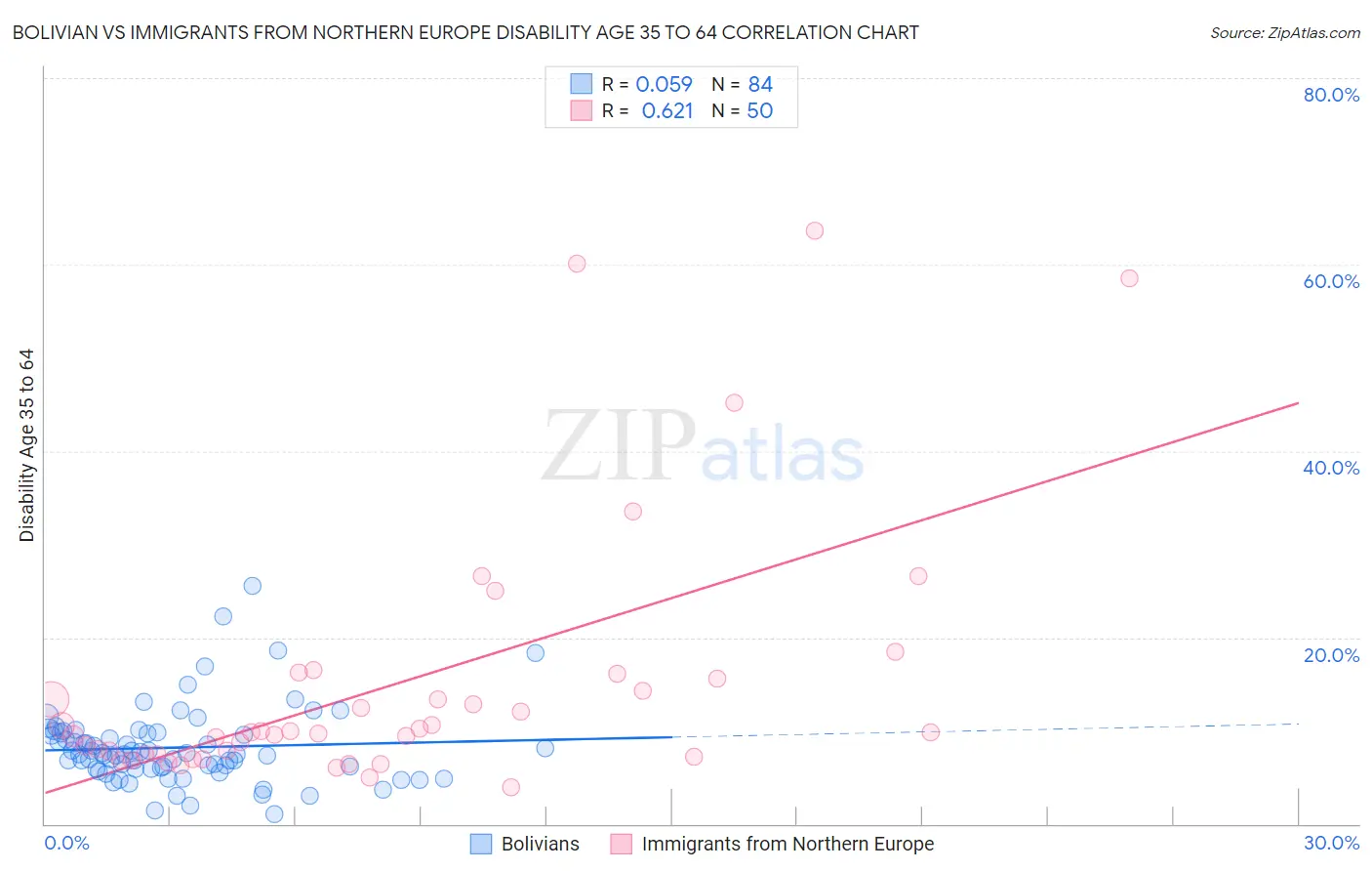 Bolivian vs Immigrants from Northern Europe Disability Age 35 to 64
