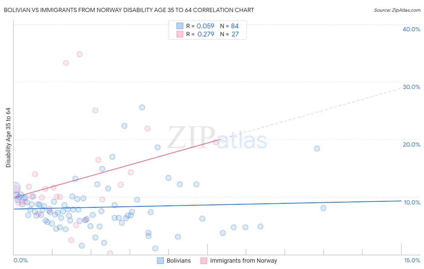 Bolivian vs Immigrants from Norway Disability Age 35 to 64