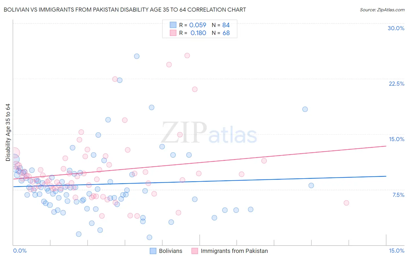 Bolivian vs Immigrants from Pakistan Disability Age 35 to 64