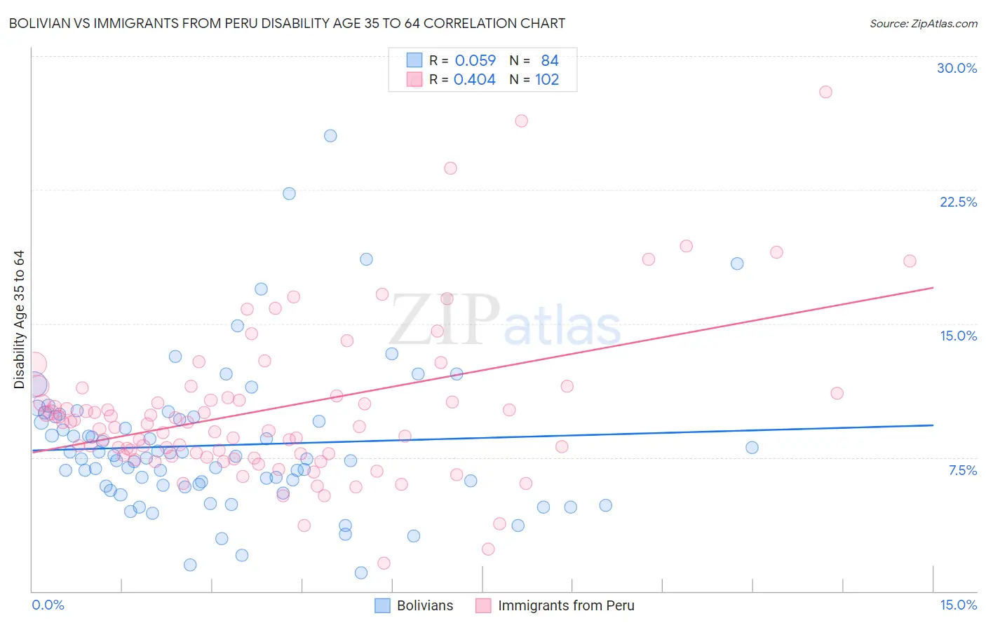 Bolivian vs Immigrants from Peru Disability Age 35 to 64