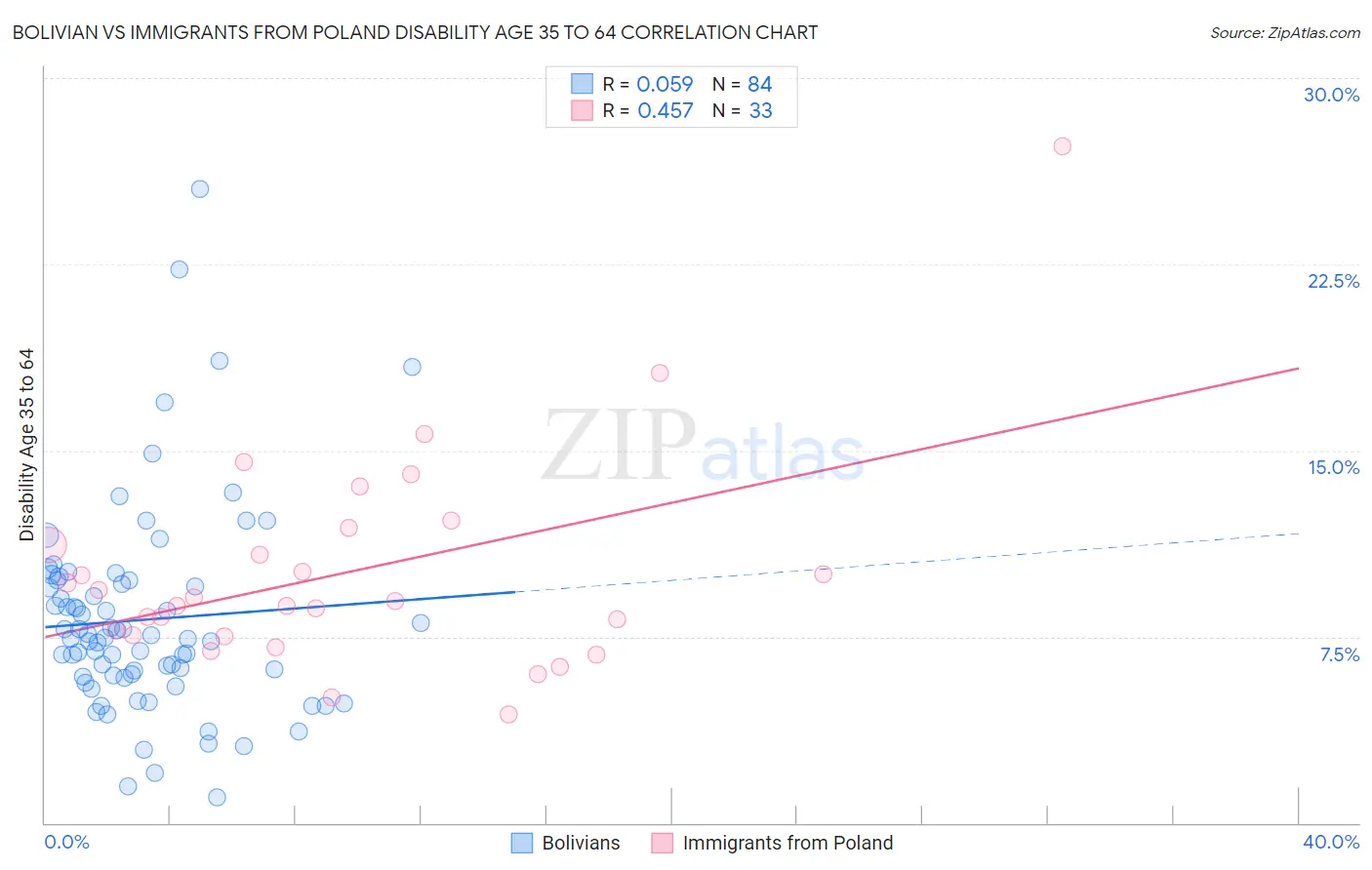 Bolivian vs Immigrants from Poland Disability Age 35 to 64