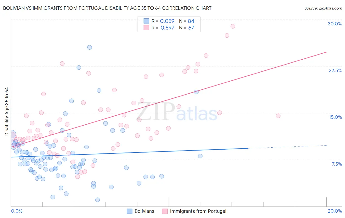 Bolivian vs Immigrants from Portugal Disability Age 35 to 64