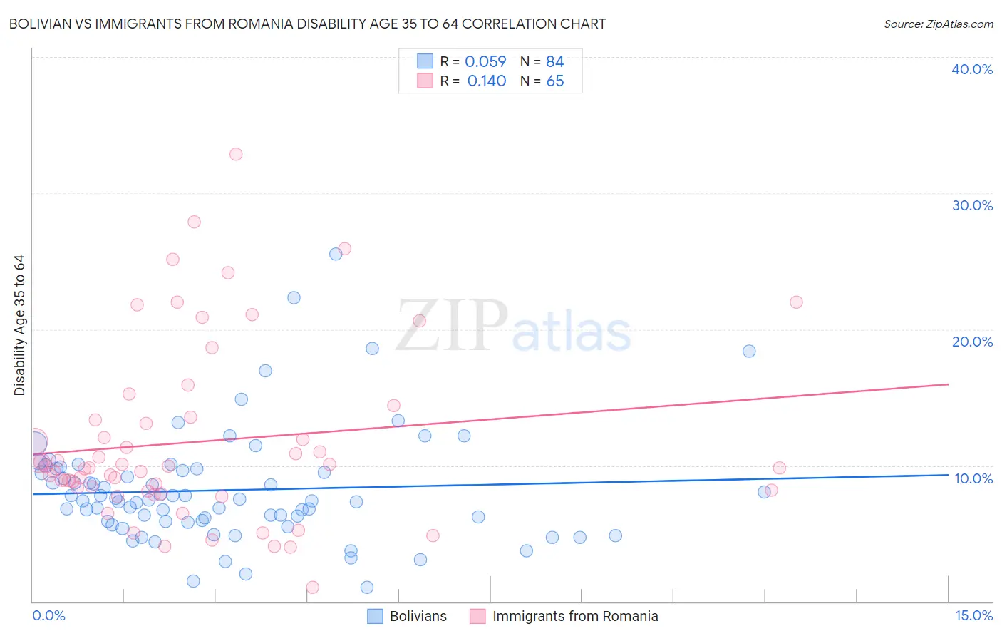 Bolivian vs Immigrants from Romania Disability Age 35 to 64
