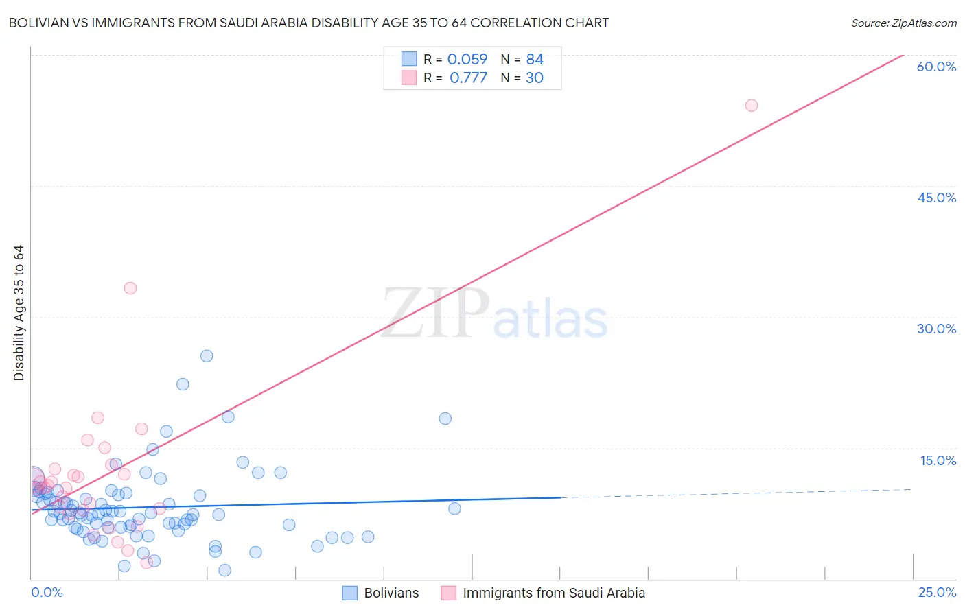 Bolivian vs Immigrants from Saudi Arabia Disability Age 35 to 64