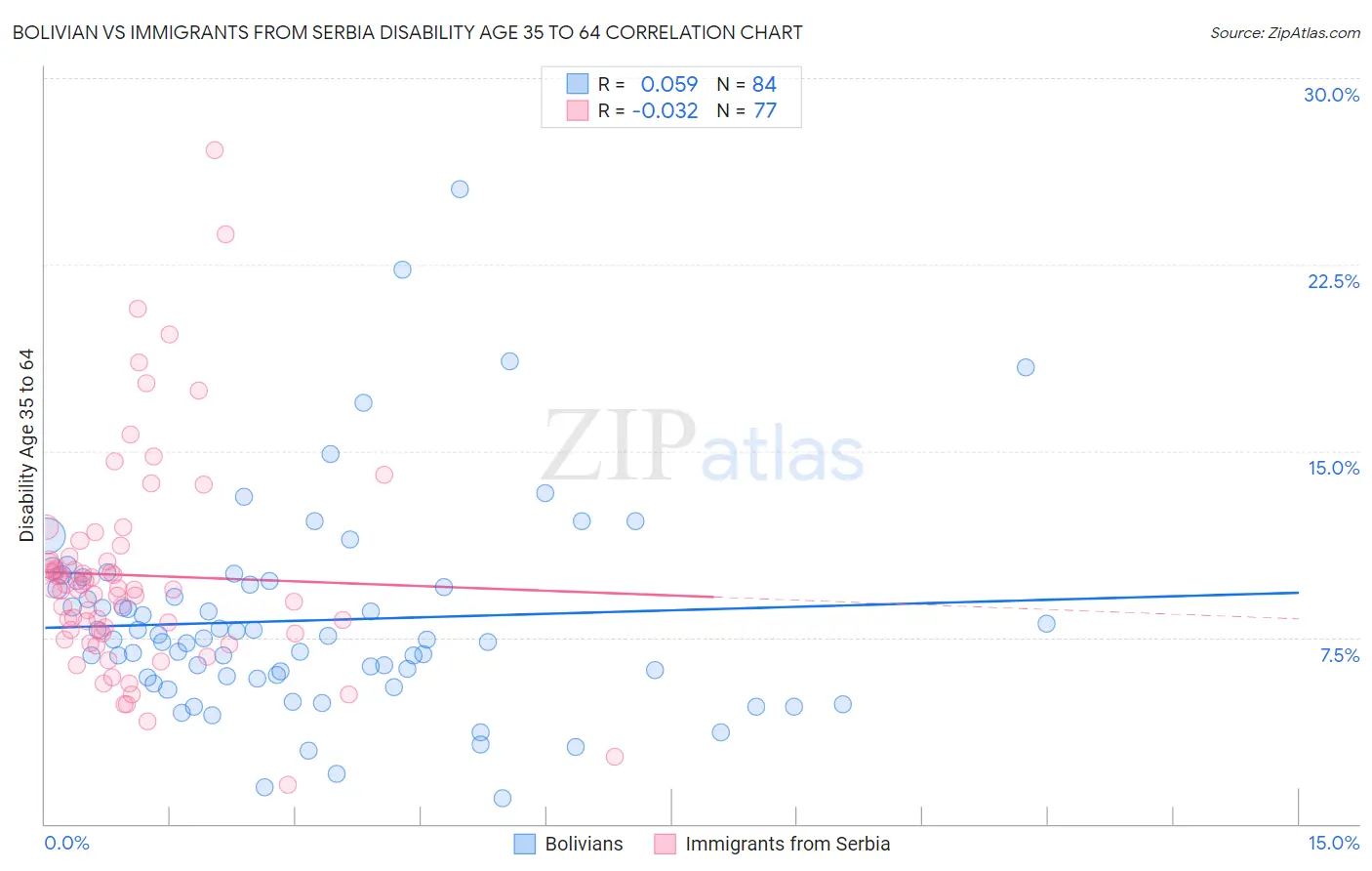 Bolivian vs Immigrants from Serbia Disability Age 35 to 64