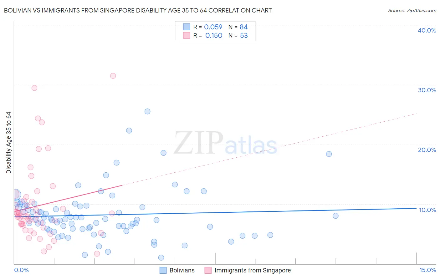 Bolivian vs Immigrants from Singapore Disability Age 35 to 64