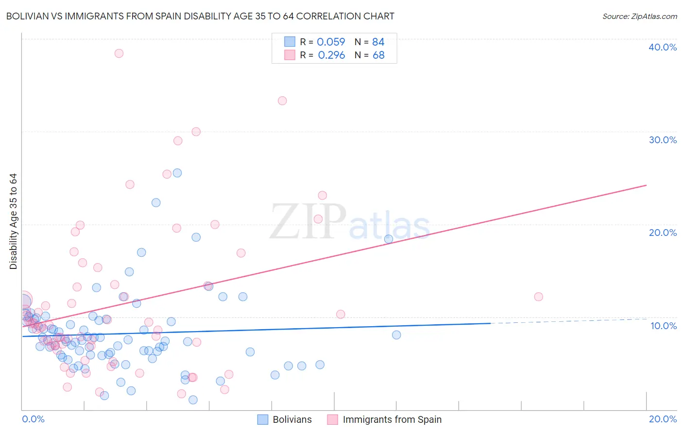 Bolivian vs Immigrants from Spain Disability Age 35 to 64