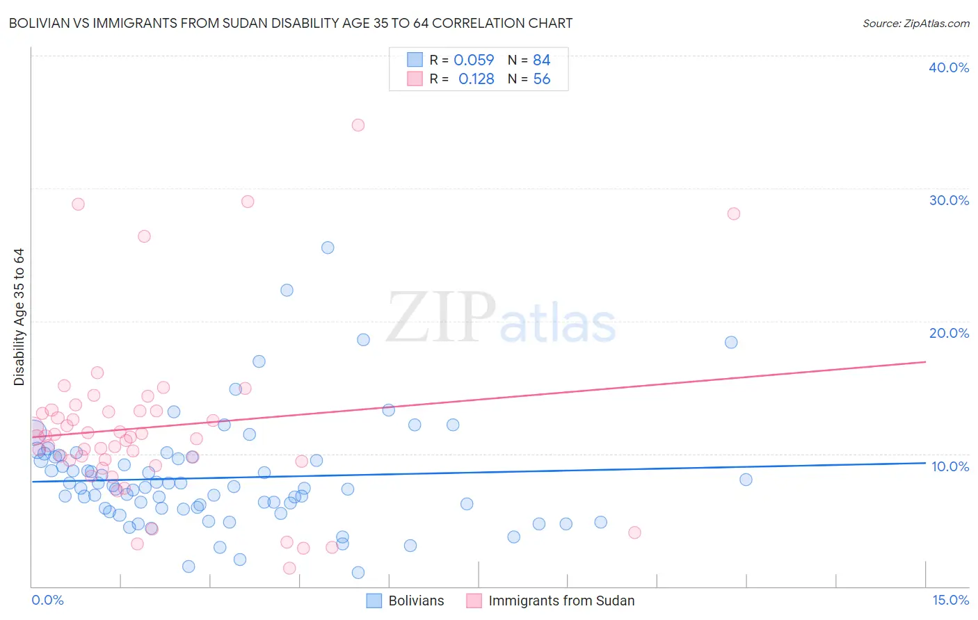 Bolivian vs Immigrants from Sudan Disability Age 35 to 64