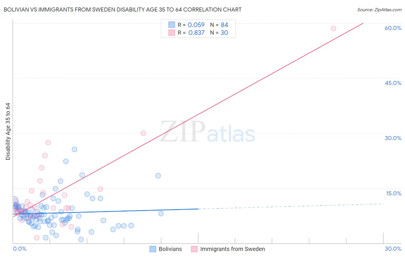 Bolivian vs Immigrants from Sweden Disability Age 35 to 64